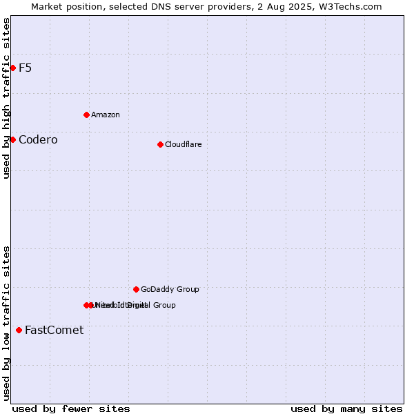 Market position of FastComet vs. Codero vs. F5