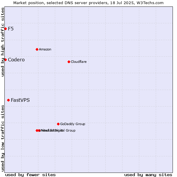 Market position of FastVPS vs. Codero vs. F5