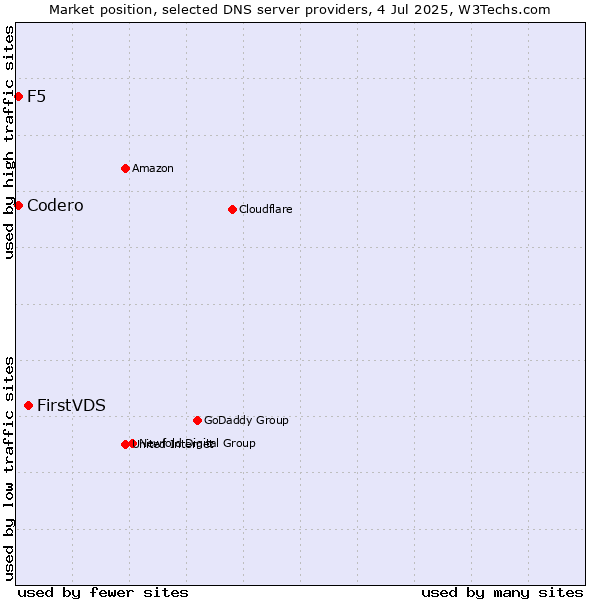 Market position of FirstVDS vs. Codero vs. F5