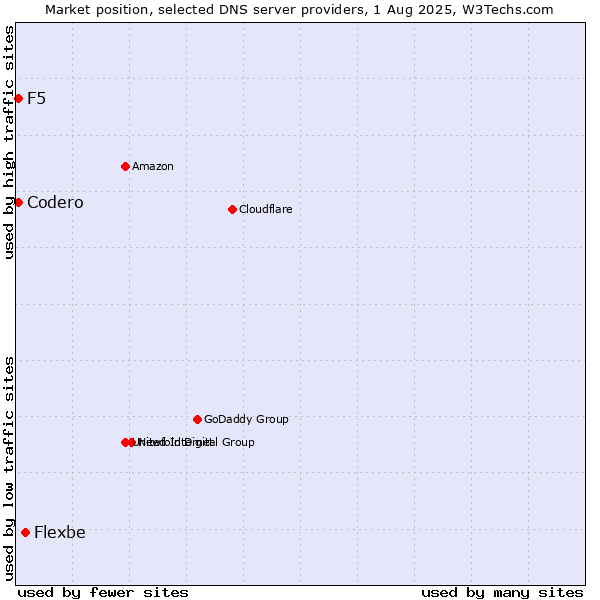Market position of Flexbe vs. Codero vs. F5