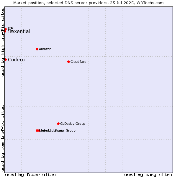 Market position of Codero vs. F5 vs. Flexential
