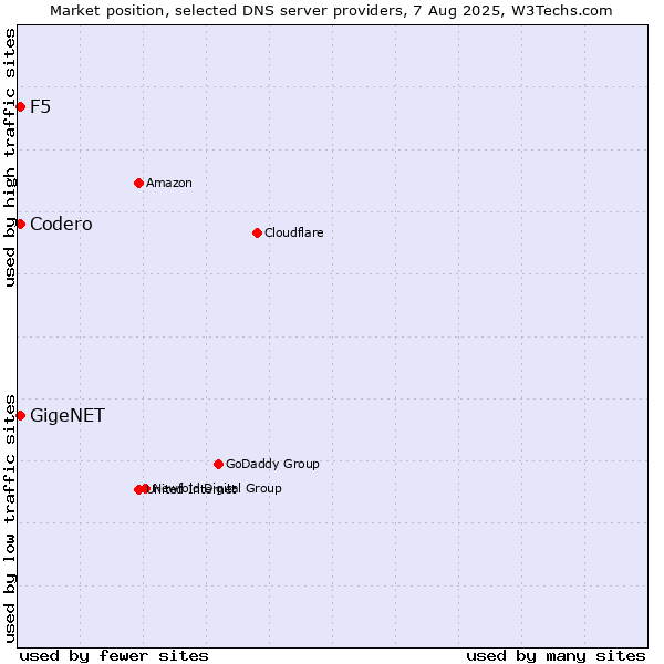 Market position of F5 vs. Codero vs. GigeNET