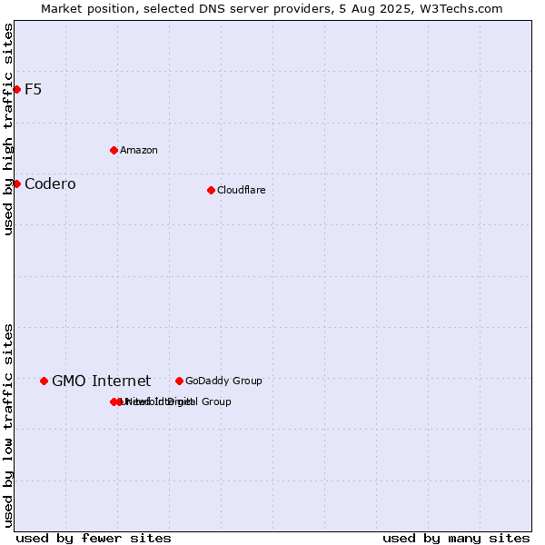 Market position of GMO Internet vs. Codero vs. F5