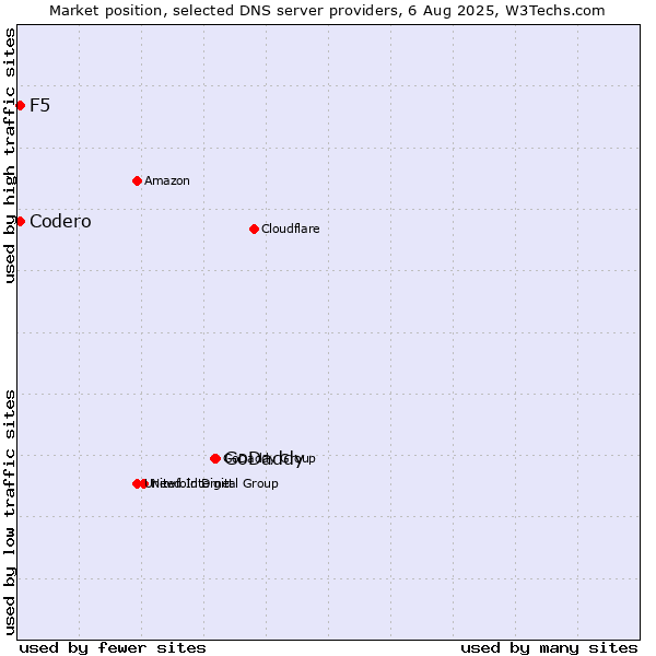 Market position of GoDaddy vs. F5 vs. Codero