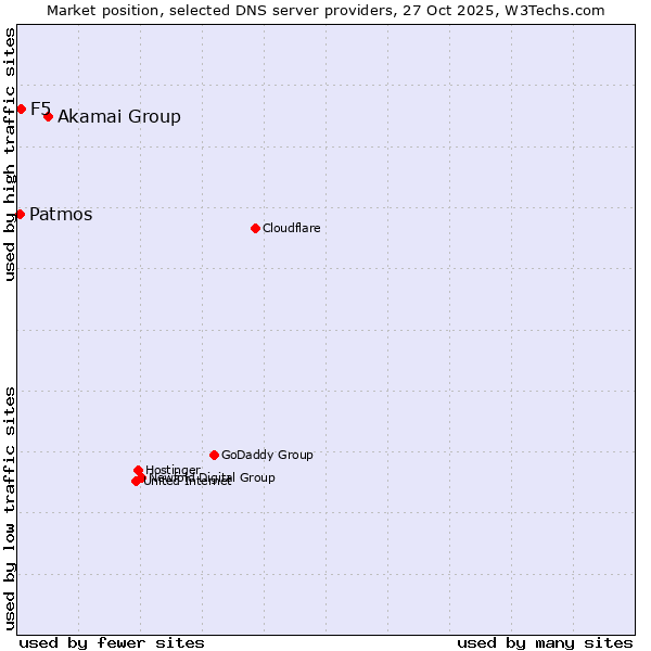 Market position of Akamai Group vs. F5 vs. Patmos
