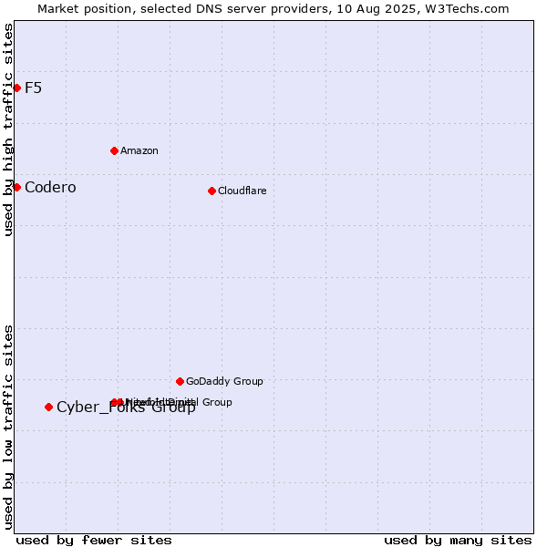 Market position of Cyber_Folks Group vs. F5 vs. Codero