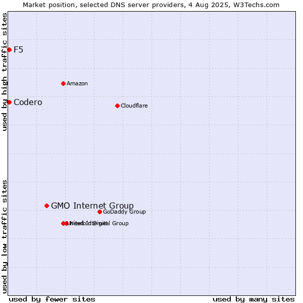 Market position of GMO Internet Group vs. Codero vs. F5