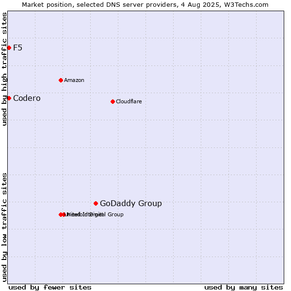 Market position of GoDaddy Group vs. F5 vs. Codero