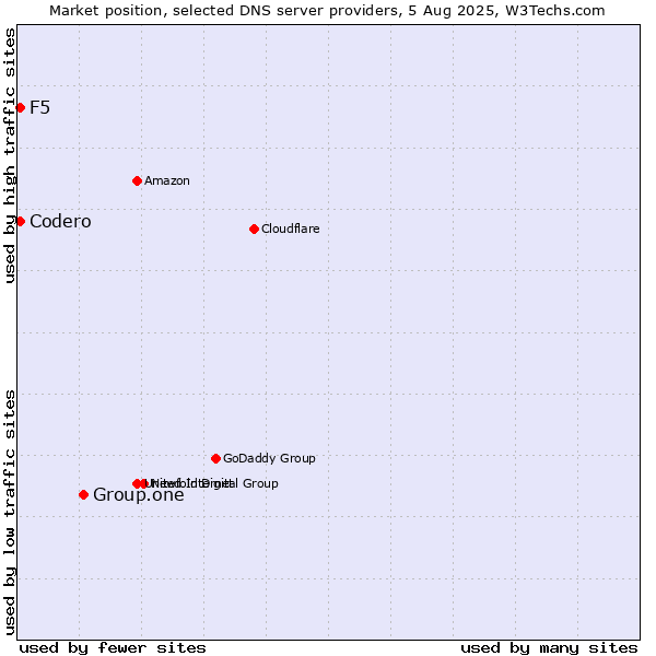 Market position of Group.one vs. F5 vs. Codero