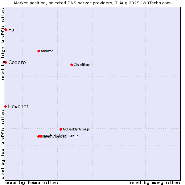 Market position of Codero vs. F5 vs. Hexonet