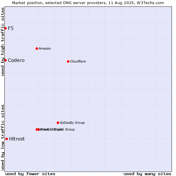 Market position of Hitrost vs. F5 vs. Codero