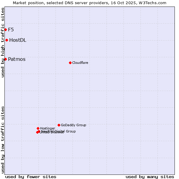 Market position of HostDL vs. F5 vs. Patmos