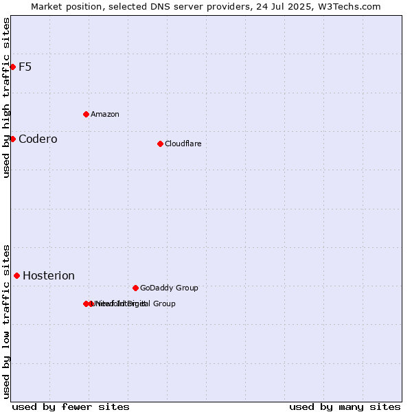 Market position of Hosterion vs. Codero vs. F5