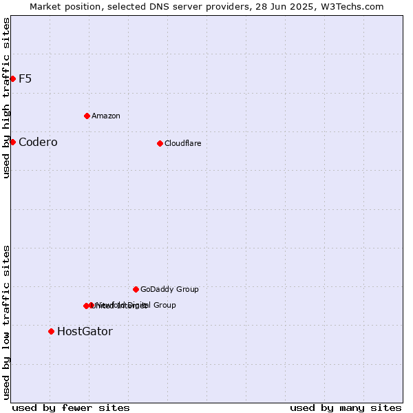 Market position of HostGator vs. Codero vs. F5