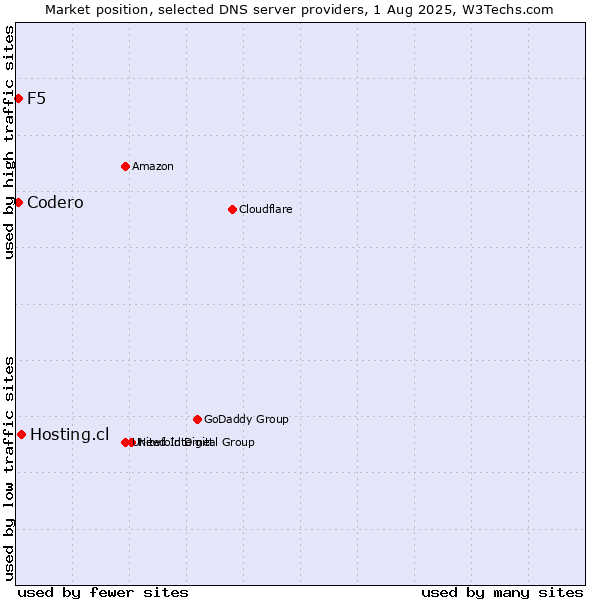 Market position of Hosting.cl vs. Codero vs. F5