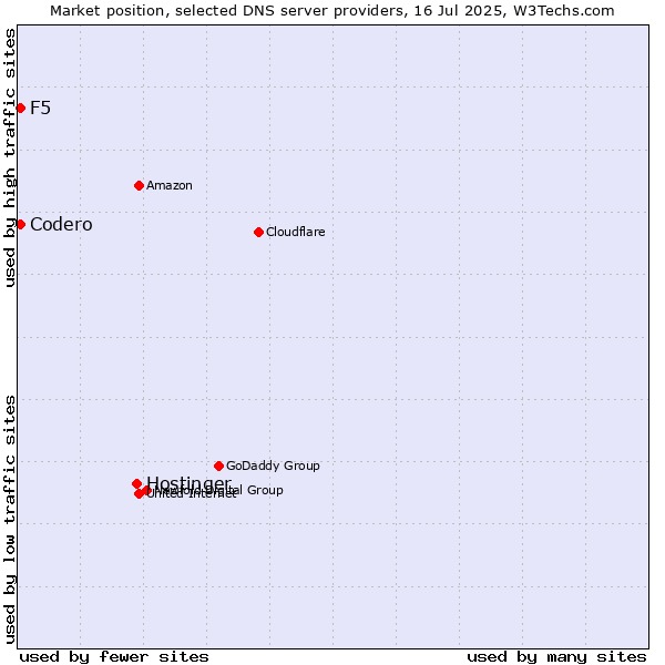 Market position of Hostinger vs. F5 vs. Codero