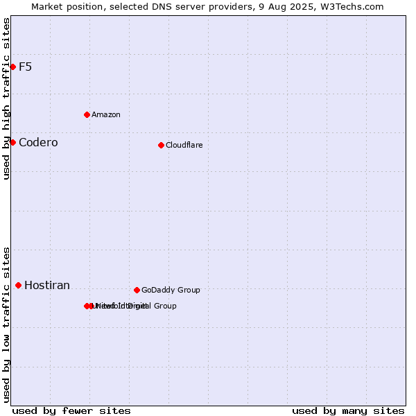 Market position of Hostiran vs. Codero vs. F5
