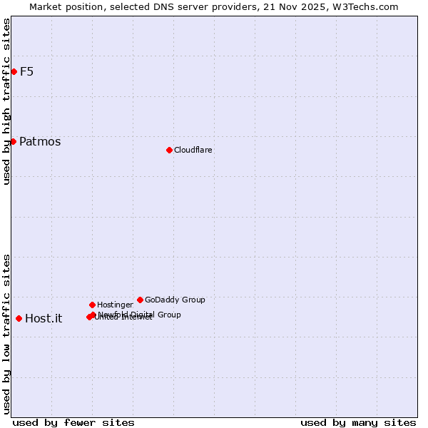 Market position of Host.it vs. F5 vs. Patmos