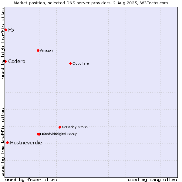 Market position of Hostneverdie vs. Codero vs. F5