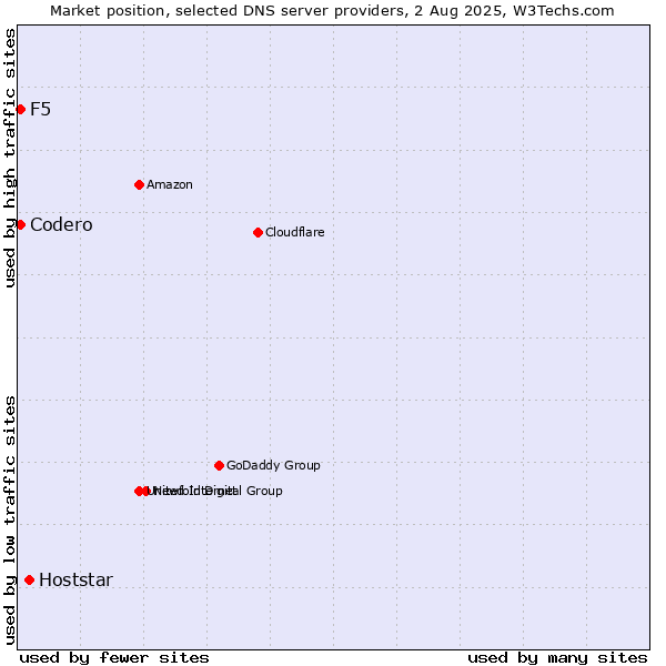 Market position of Hoststar vs. Codero vs. F5