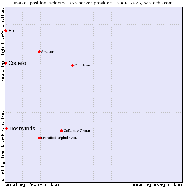Market position of Hostwinds vs. Codero vs. F5
