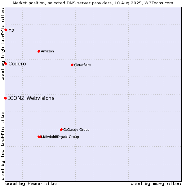 Market position of F5 vs. Codero vs. ICONZ-Webvisions