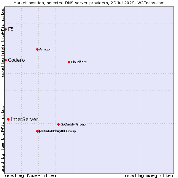 Market position of InterServer vs. Codero vs. F5
