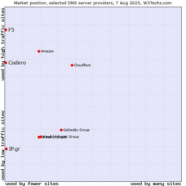Market position of IP.gr vs. Codero vs. F5