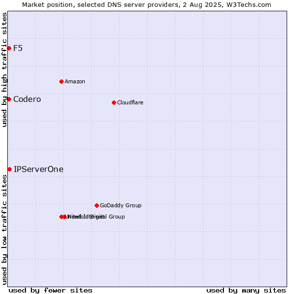Market position of IPServerOne vs. Codero vs. F5