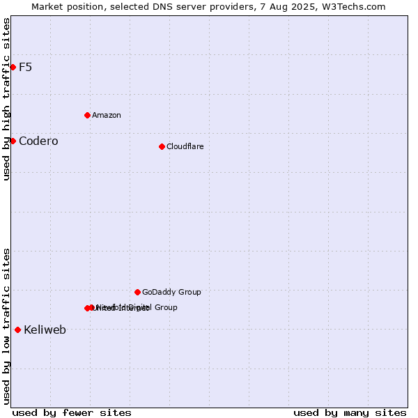 Market position of Keliweb vs. Codero vs. F5