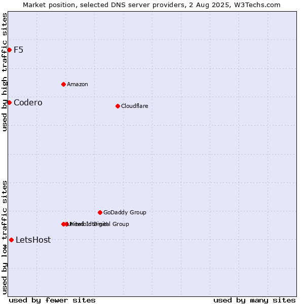 Market position of LetsHost vs. Codero vs. F5