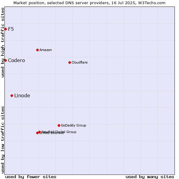 Market position of Linode vs. F5 vs. Codero