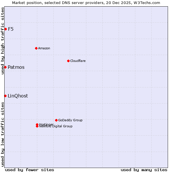 Market position of F5 vs. Patmos vs. LinQhost