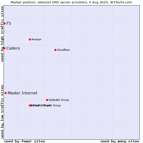 Market position of Master Internet vs. F5 vs. Codero