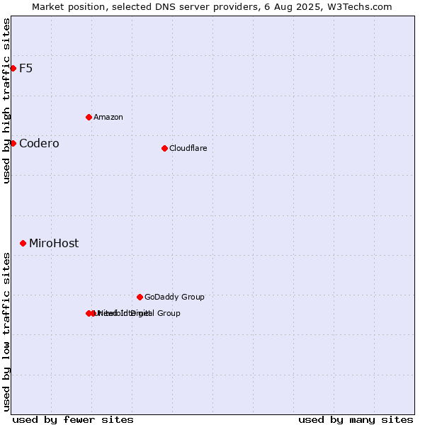 Market position of MiroHost vs. Codero vs. F5