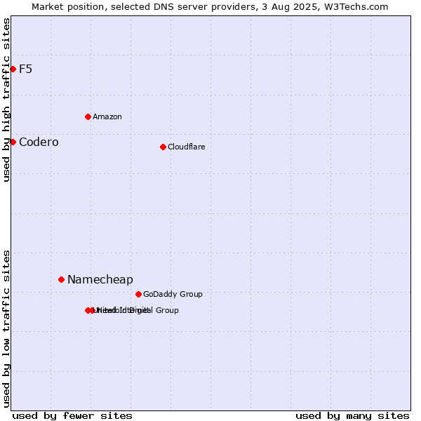 Market position of Namecheap vs. Codero vs. F5