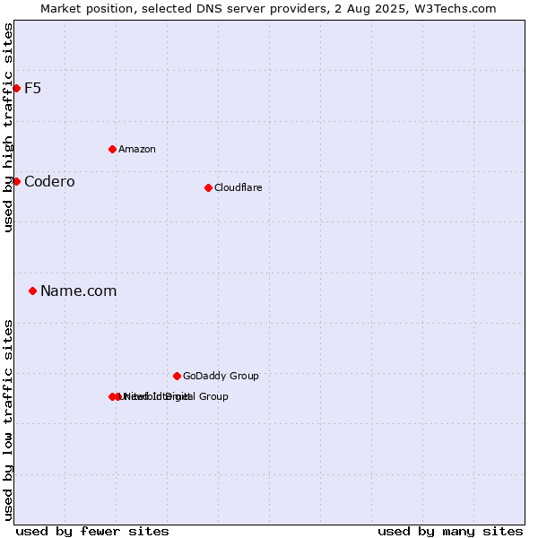 Market position of Name.com vs. Codero vs. F5