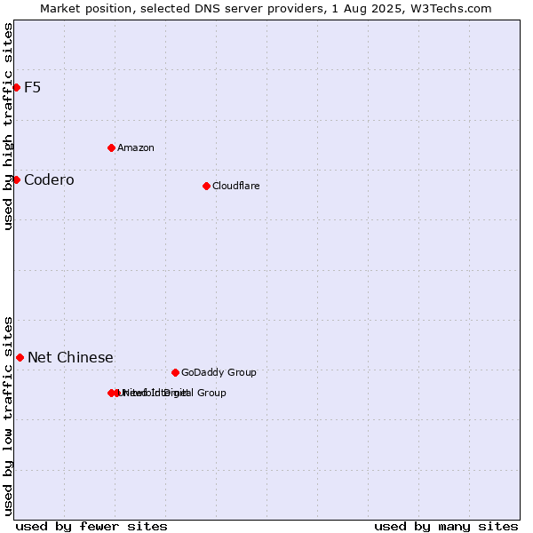 Market position of Net Chinese vs. Codero vs. F5