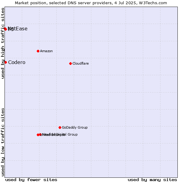 Market position of Codero vs. F5 vs. NetEase