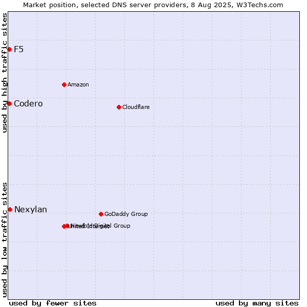 Market position of Nexylan vs. F5 vs. Codero