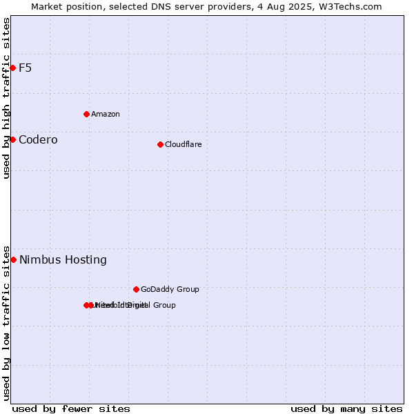 Market position of Nimbus Hosting vs. Codero vs. F5