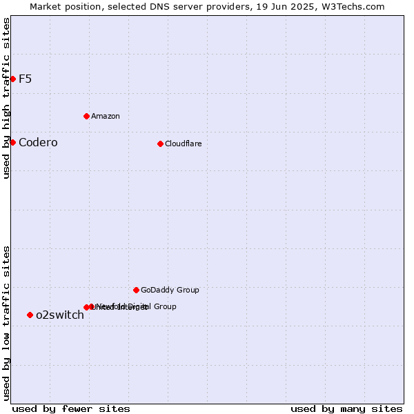 Market position of o2switch vs. Codero vs. F5