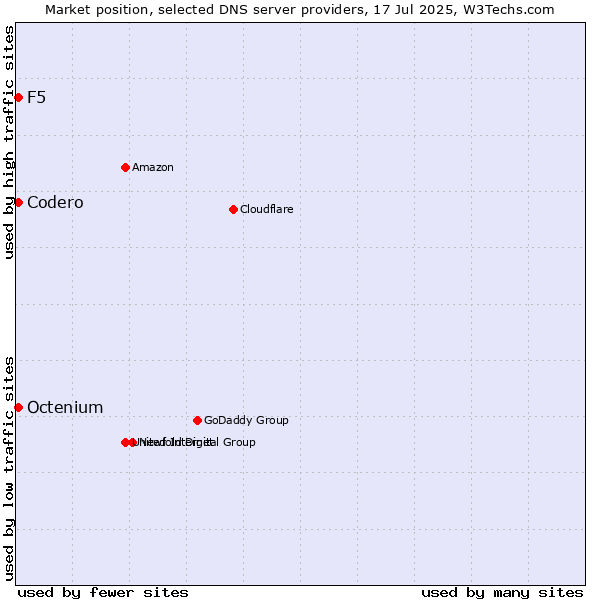 Market position of F5 vs. Codero vs. Octenium