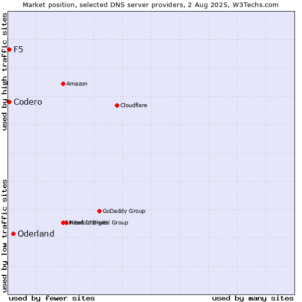 Market position of Oderland vs. F5 vs. Codero