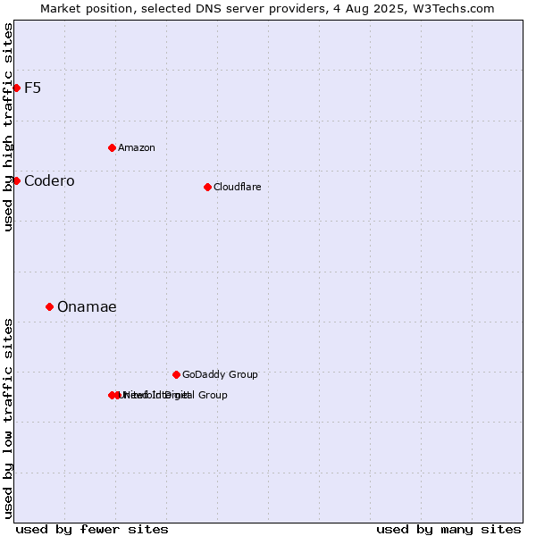 Market position of Onamae vs. Codero vs. F5