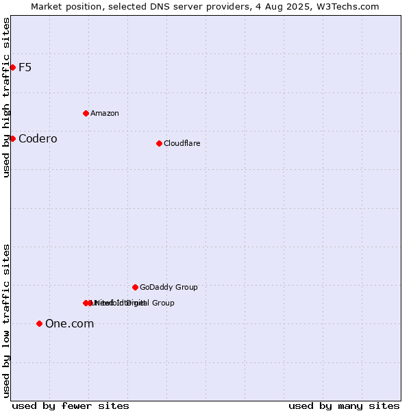 Market position of One.com vs. Codero vs. F5