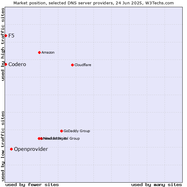 Market position of Openprovider vs. Codero vs. F5