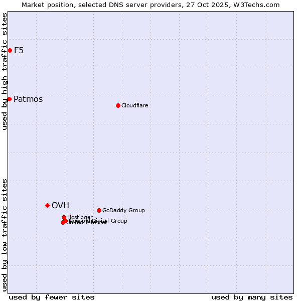 Market position of OVH vs. F5 vs. Patmos