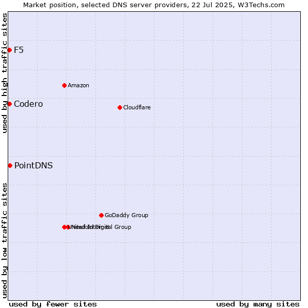 Market position of PointDNS vs. Codero vs. F5