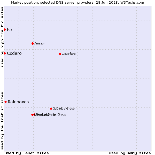 Market position of Raidboxes vs. Codero vs. F5